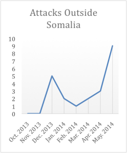 Attacks Outide Somalia