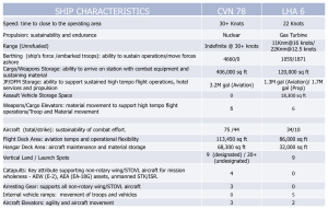 Characteristics Summary: CVN-78 Class Carriers and LHA-6 Class Amphibious Shipe (Click to enlarge)