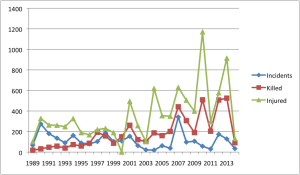 Sectarian Violence in Pakistan, 1989-2014.  Source: South Asia Terrorism Portal.  (Click to enlarge.)