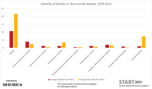 START Infographic - Lethality of Suicide and Non-Suicide Attacks, 1970-2013