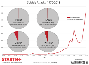 START Infographic - Suicide and Non-Suicide Attack Frequency, 1970-2013