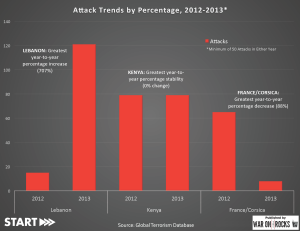 START infographic - Attack Trends by Percentage 2012-2013