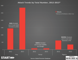 START infographic - Attack Trends by Total Number 2012-2013