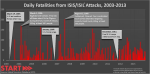 Daily fatalities from attacks by ISIS/ISIL and its precursors, 2003-2013.  Click to enlarge.