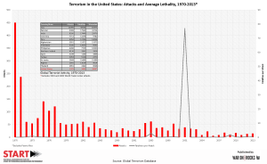 START Infographic 8-2 - Terrorism in the US-Attacks and Average Lethality 1970-2013