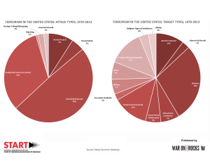 START Infographic 8-4-2 - Terrorism in the US-Attack Types and Target Types 1970-2013