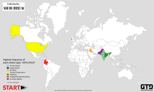 START infographic - Highest Frequency of Each Attack Type, 1970-2013