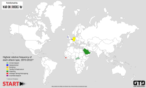 START infographic - Highest Relative Frequency of Each Attack Type, 1970-2013