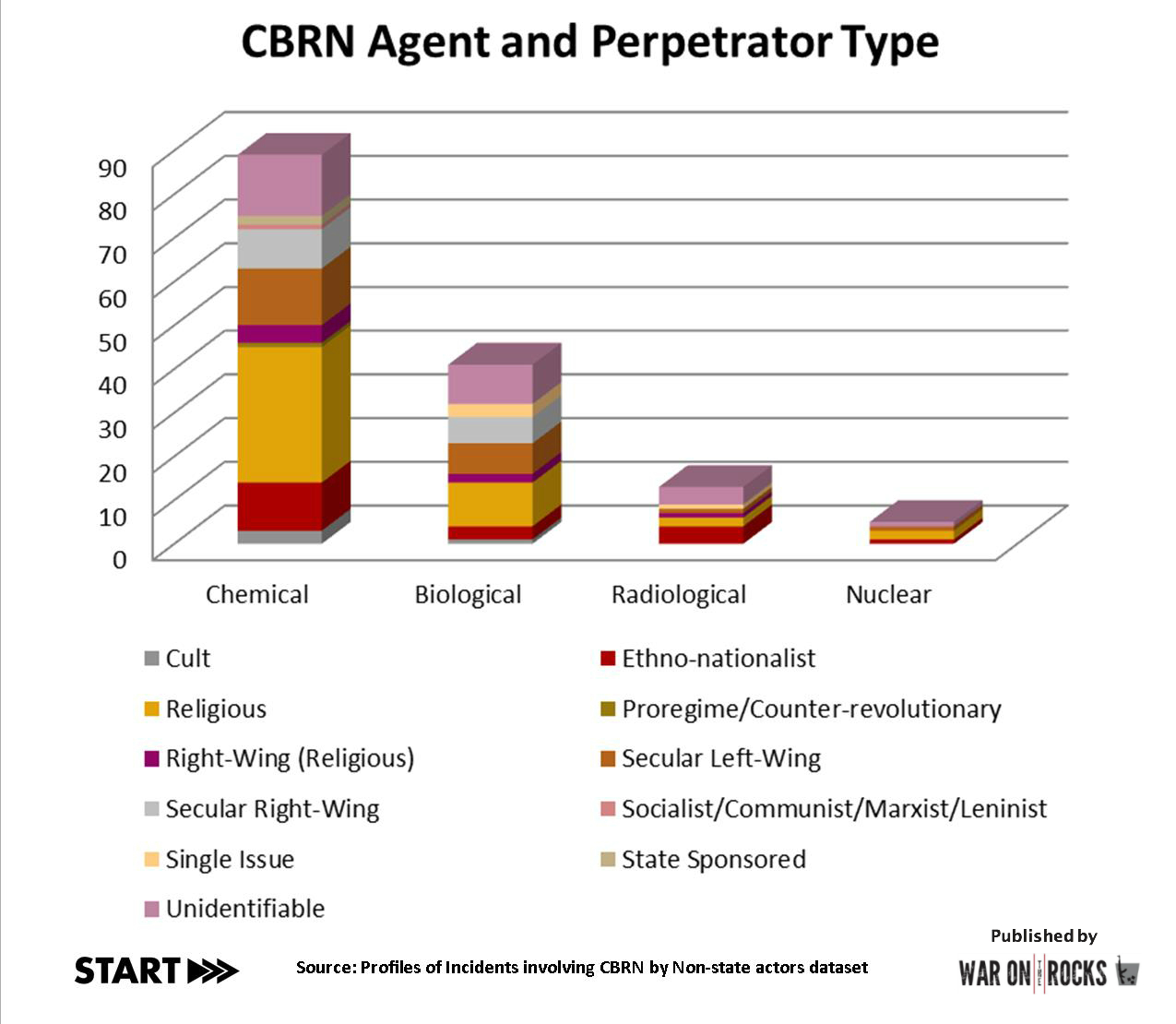 START CBRN Agent and Perpetrator Type