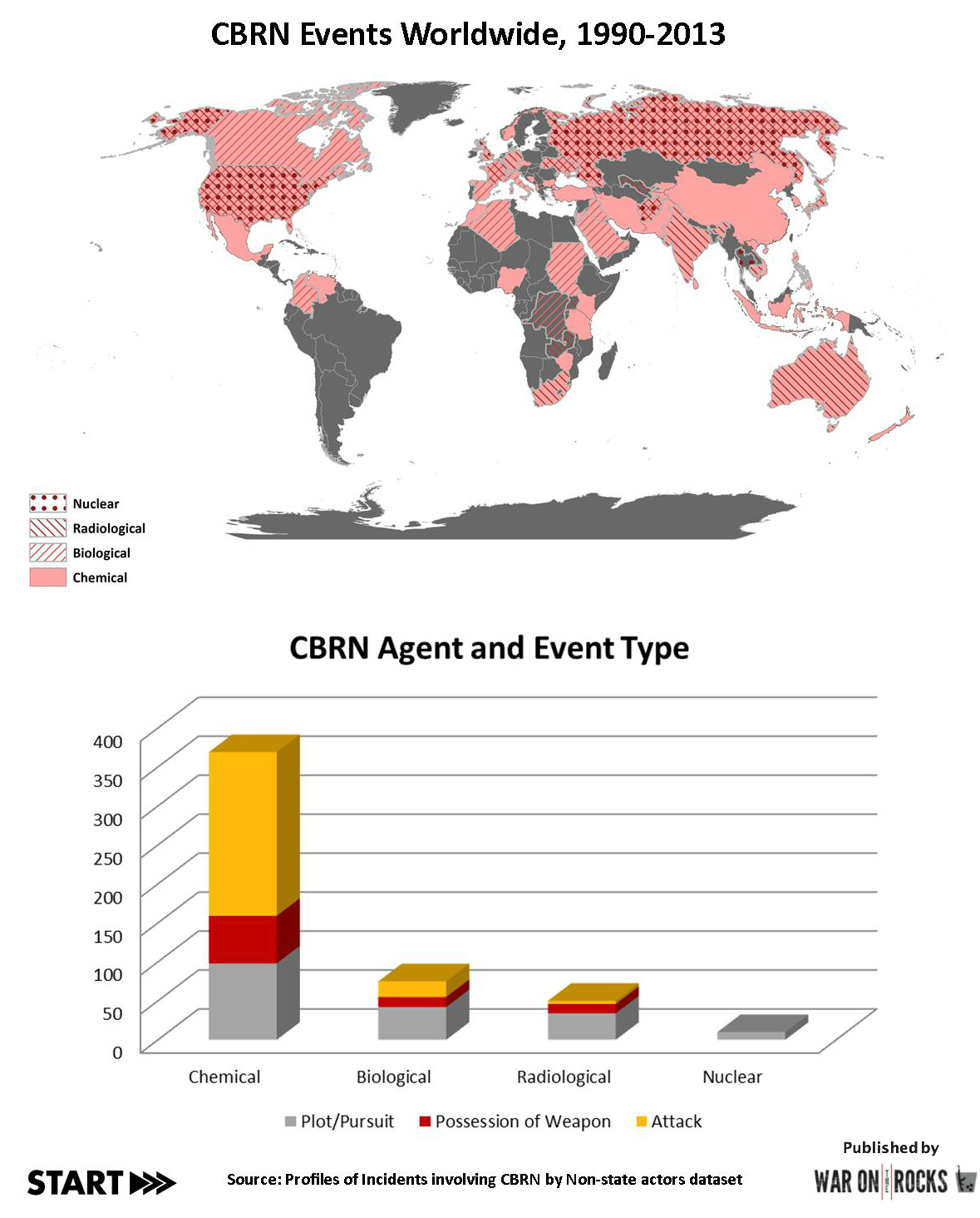 START CBRN Events and Agent Type