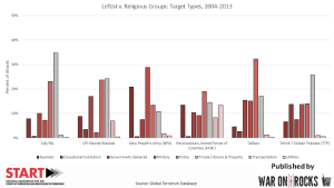 Target Selection of Specific Leftist and Religious Groups