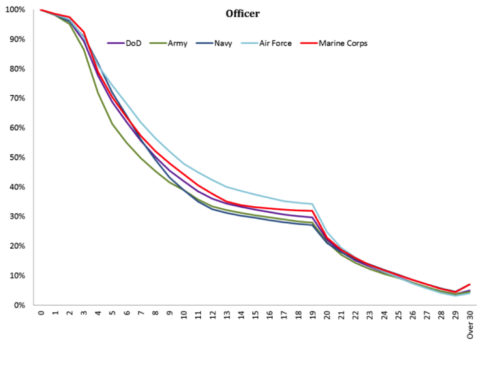 Continuation rates by Year of Service