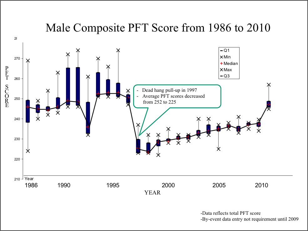 PFT Score Chart