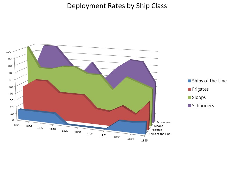 Deployment rates by ship class