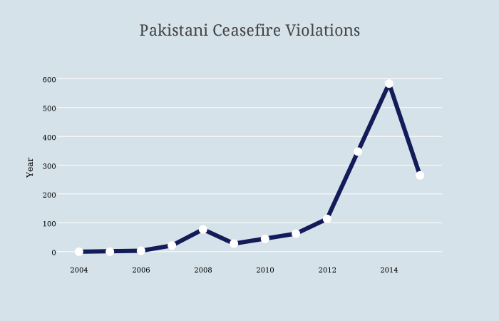 Sources: Data from 2006 to 2014 are from “<a href="http://articles.economictimes.indiatimes.com/2014-12-28/news/57462630_1_ceasefire-violations-border-ceasefire-heavy-firing-and-shelling" target="_blank">J&amp;K: 2014 records 562 ceasefire violations; highest in 11 years</a>,” <em>India Times</em>, Dec. 28, 2014. Data for January 1 through June 30, 2014 are from “<a href="http://pib.nic.in/newsite/PrintRelease.aspx?relid=123946" target="_blank">Violation of Ceasefire Agreement by Pakistan</a>,” Press Information Bureau, Government of India, Ministry of Defence, July 30, 2015. Data for July 2015 are from “<a href="http://www.thehindu.com/news/national/pakistan-violates-ceasefire-again-along-international-border-in-jammu/article7488938.ece" target="_blank">Pak. rangers violate ceasefire</a>,” <em>The Hindu</em>, Aug. 1, 2015. Data up to August 7 are from “<a href="http://www.rediff.com/news/report/loc-ceasefire-violations-by-pakistan-15-in-6-days/20150807.htm" target="_blank">15 LoC ceasefire violations by Pakistan in 6 days</a>,” <em>Rediff News</em>, Aug. 7, 2015.