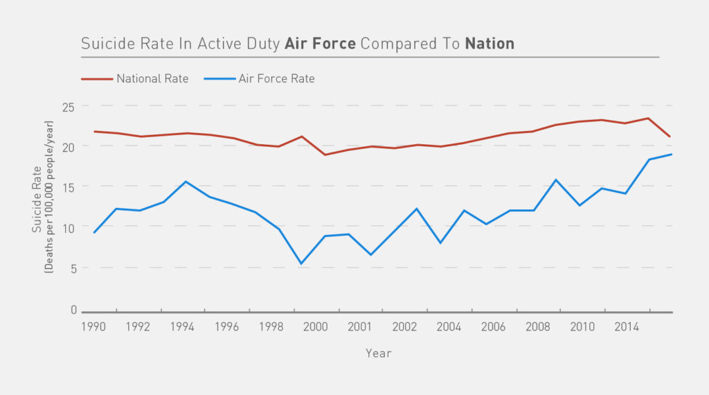 suicide-rate-in-active-duty-air-force-compared-to-nation