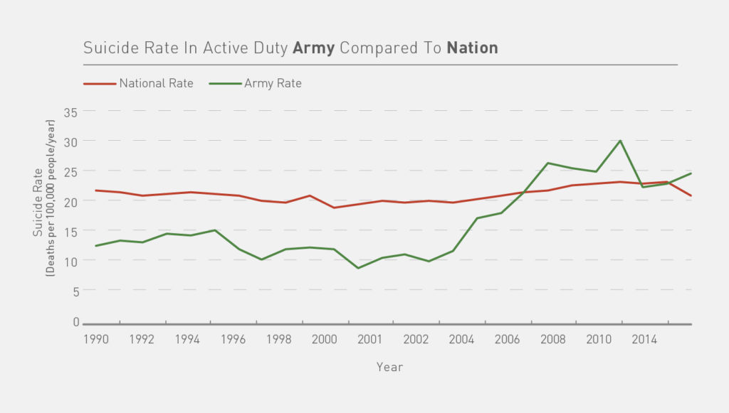 suicide-rate-in-active-duty-army-compared-to-nation