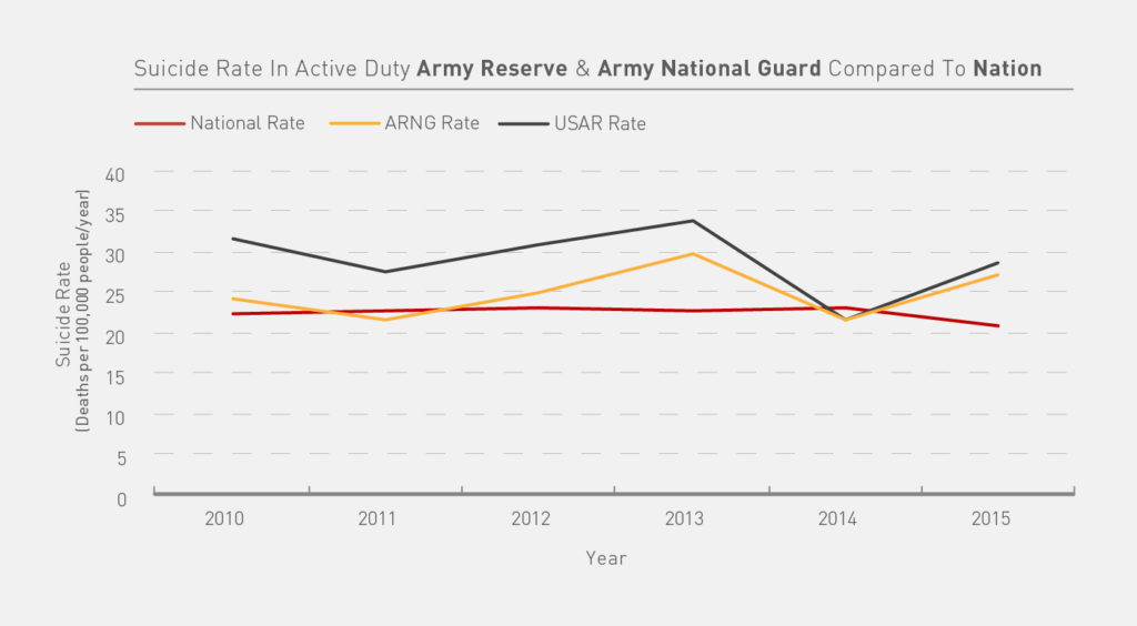 suicide-rate-in-active-duty-army-reserve-army-national-guard-compared-to-nation