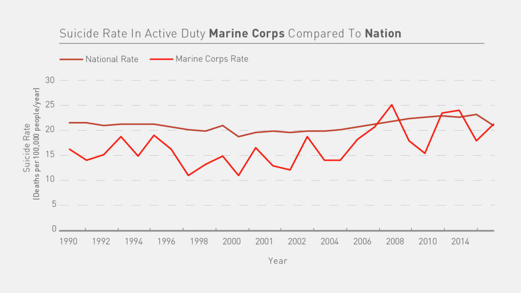 suicide-rate-in-active-duty-marine-corps-compared-to-nation