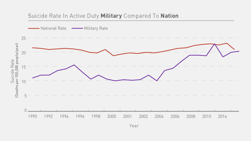suicide-rate-in-active-duty-military-compared-to-nation