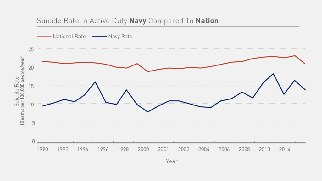 suicide-rate-in-active-duty-navy-compared-to-nation