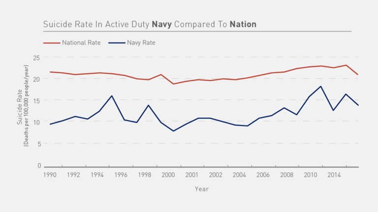 A Modest Proposal for Military Suicide and Military Sexual Assault