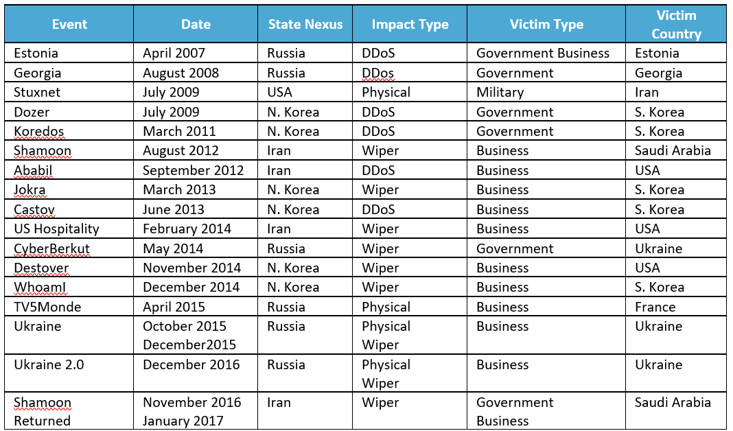 Cyber-Attacks: Who’s Keeping Score?