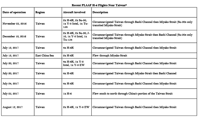 Chinese Bomber Flights Around Taiwan: For What Purpose?