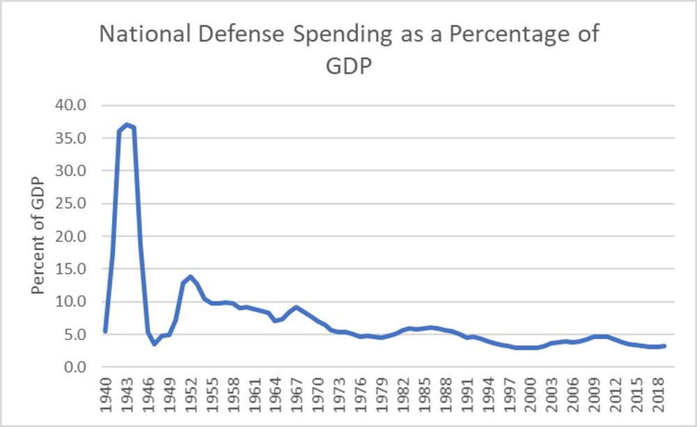 Forecasting Defense Spending in an Age of Uncertainty - on the Rocks