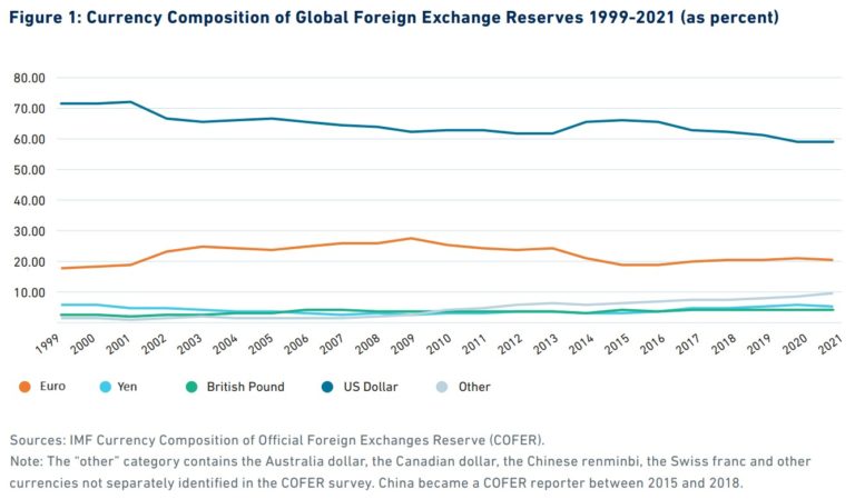 What Does The Weaponization Of Global Finance Mean For U.S. Dollar ...